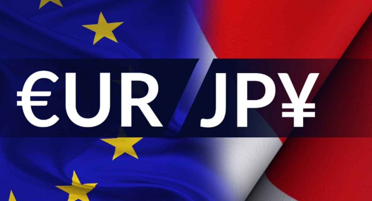 EURJPY gets close to the 100-day Moving Average, but then retreats.