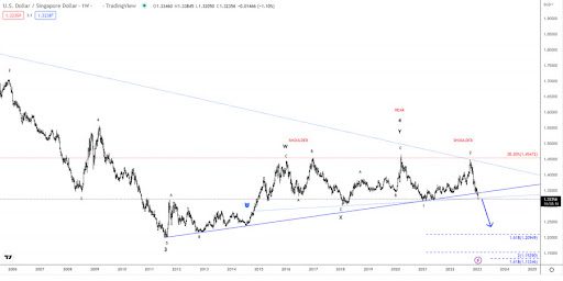 Applying Elliott wave theory to Litecoin for the 13th of January, 2023